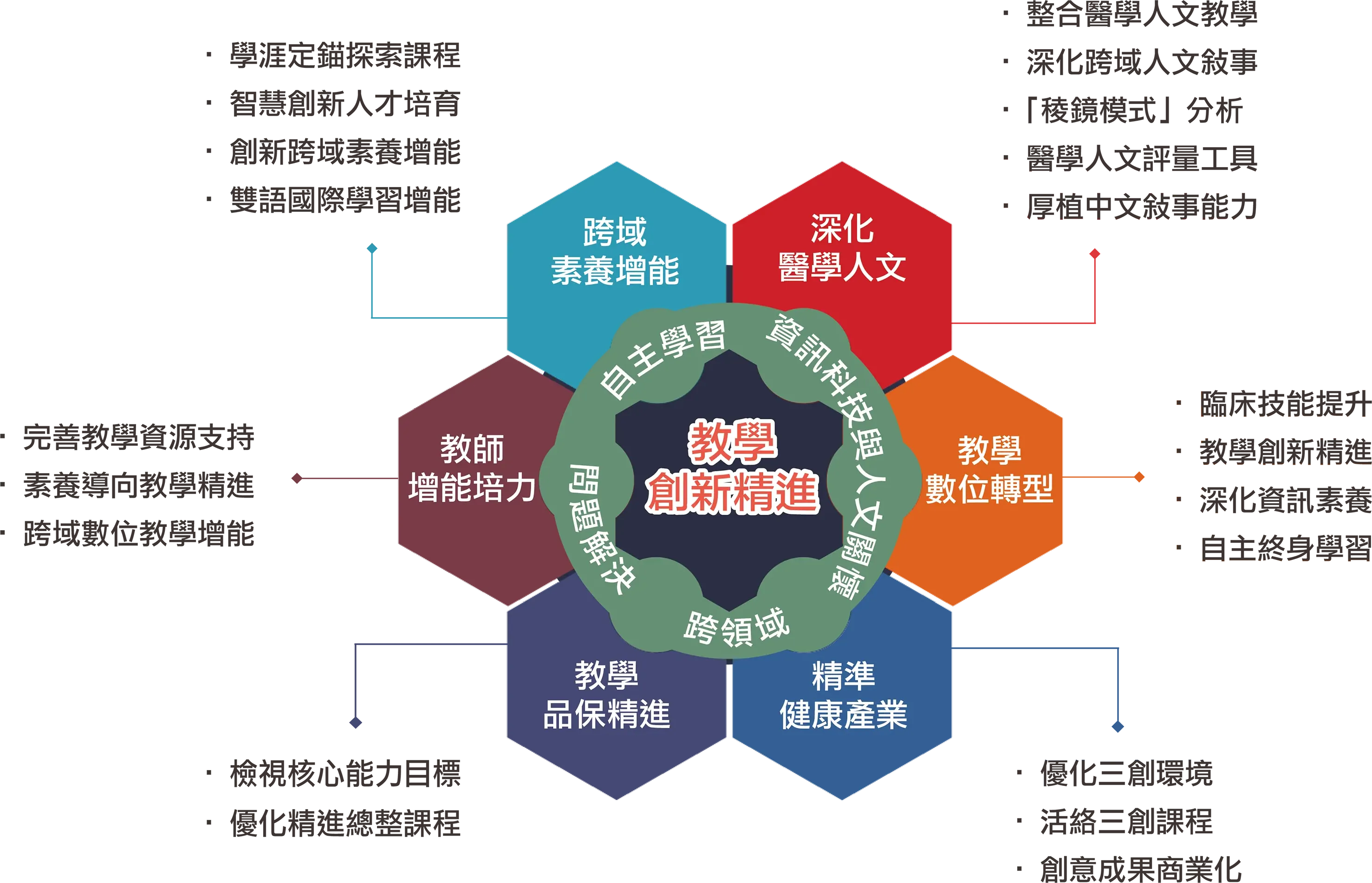 目標一 教學創新精進