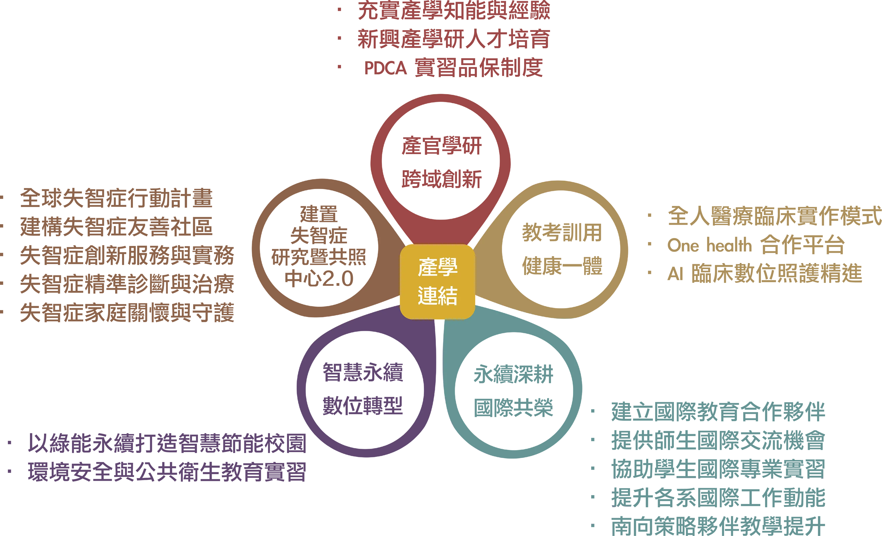 目標四 提升高教公共性