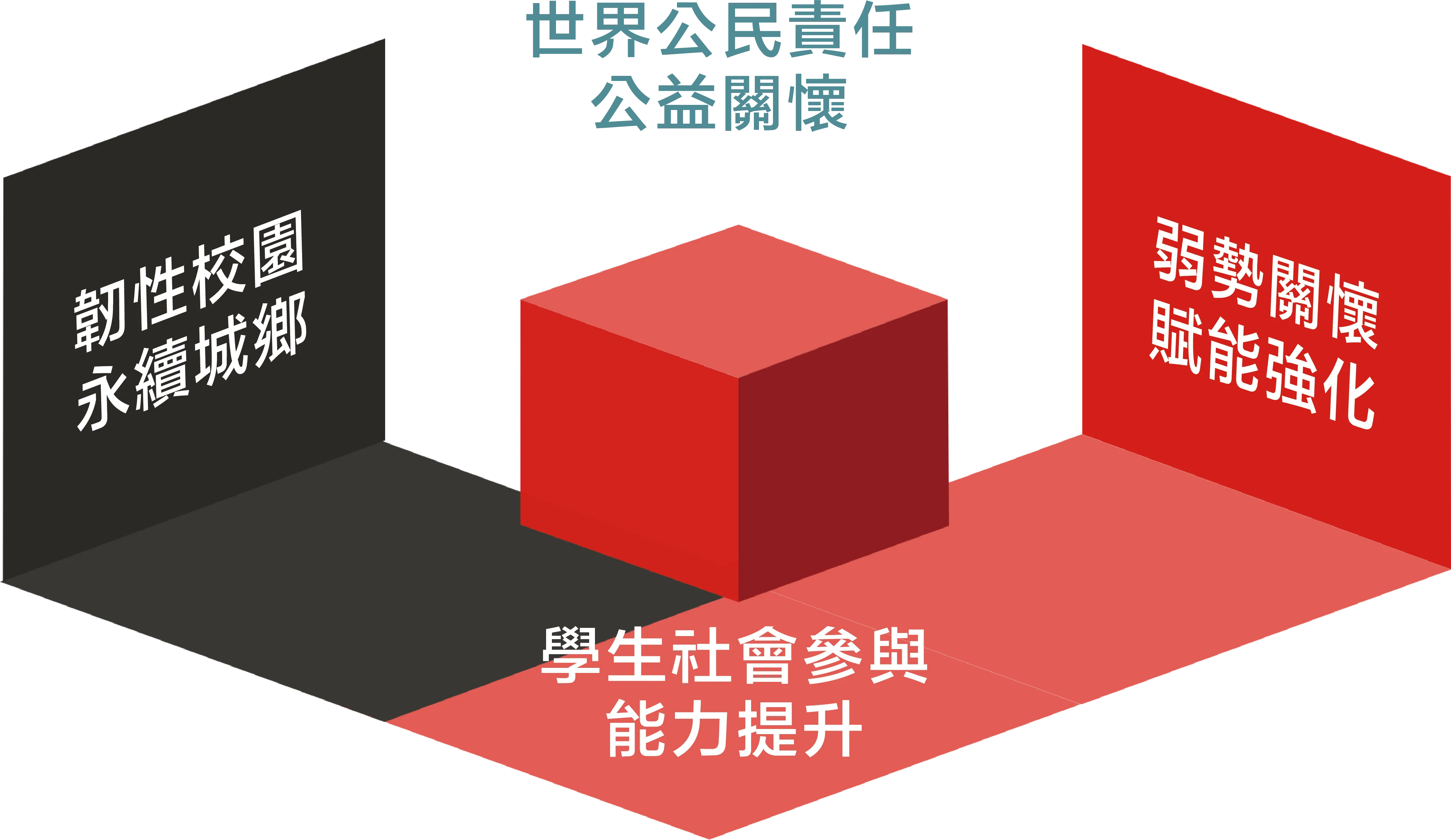 目標二 善盡社會責任