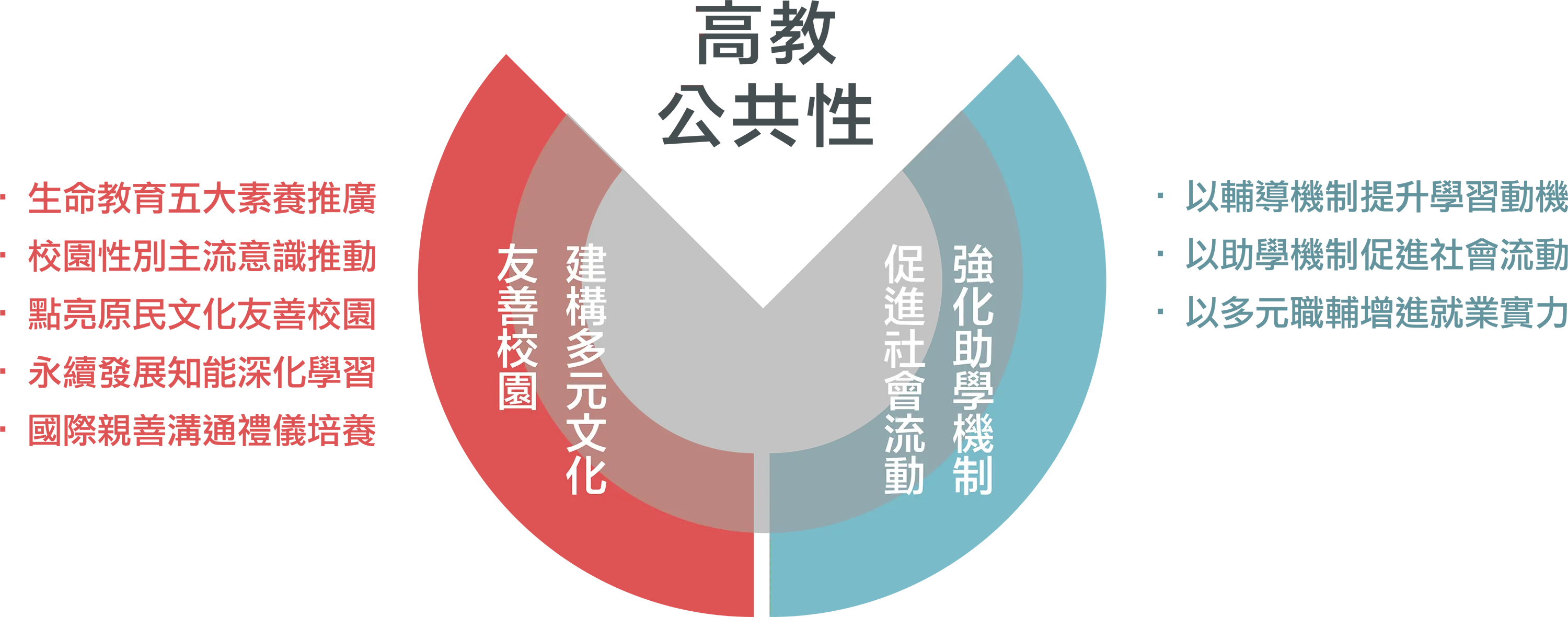 目標三 產學連結