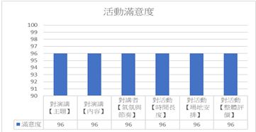 活動滿意度 1