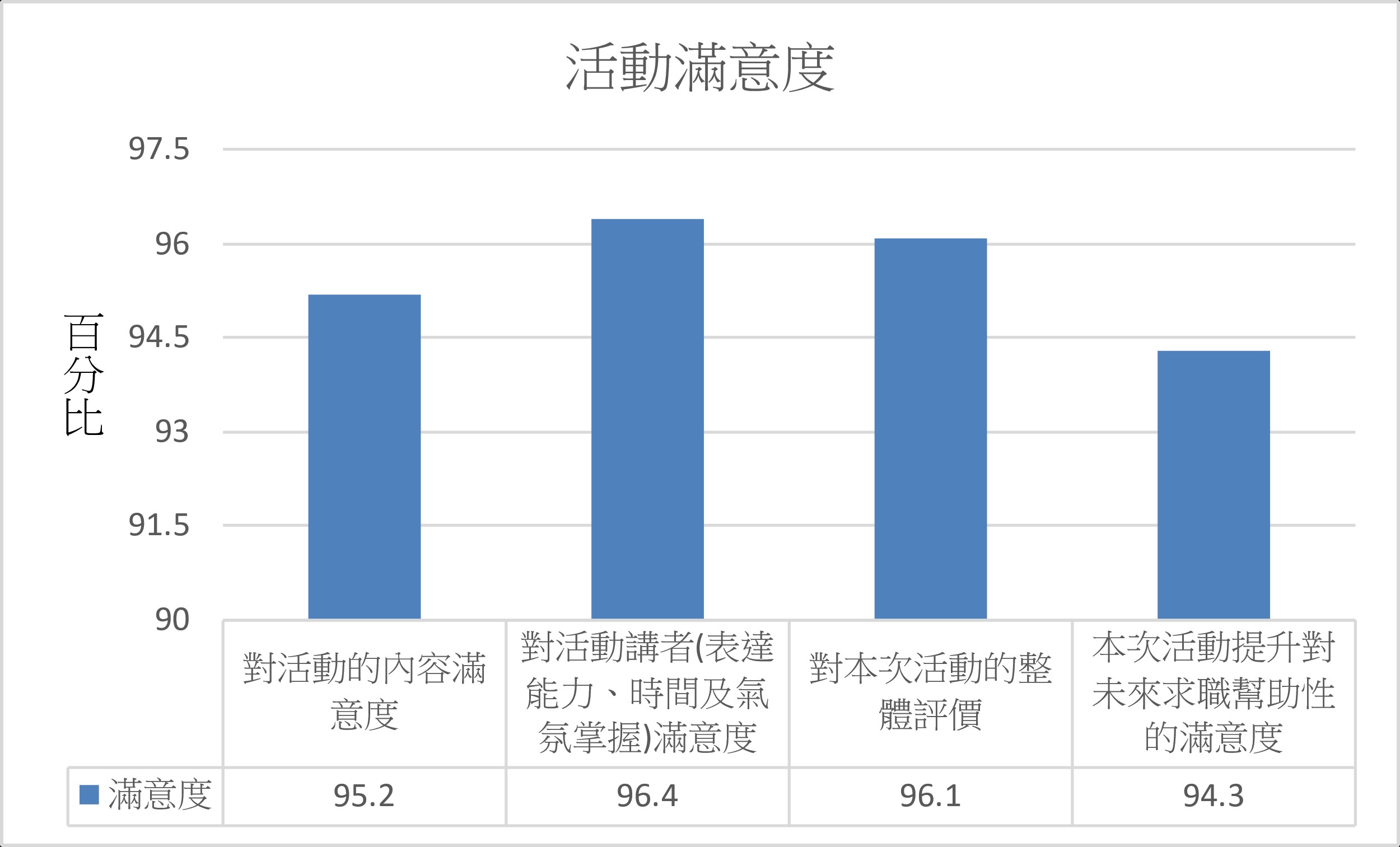 活動滿意度 2