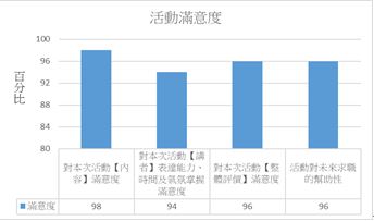 活動滿意度 3