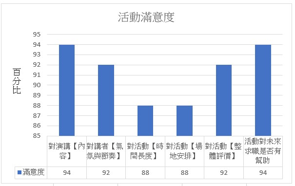 活動滿意度