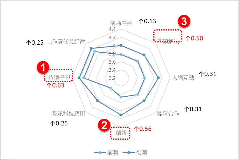 活動之質量化指標