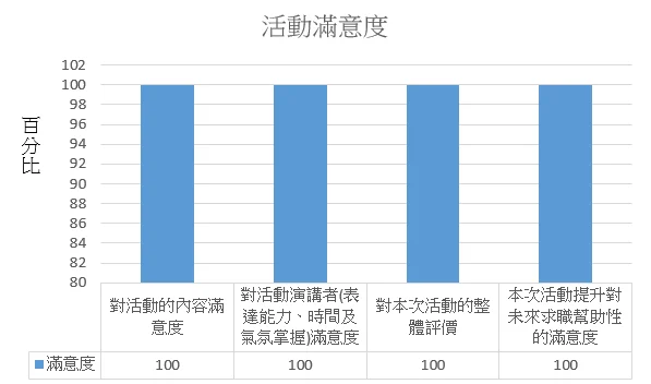 活動滿意度