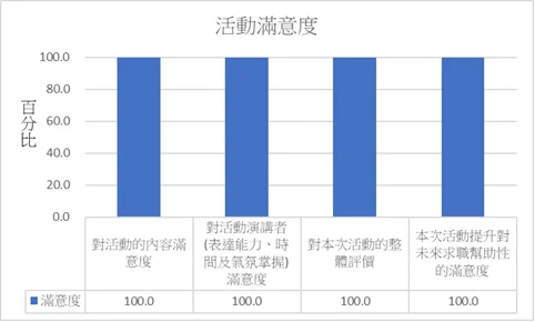 活動回饋滿意度