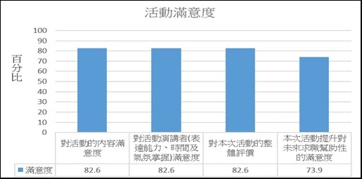 活動滿意度