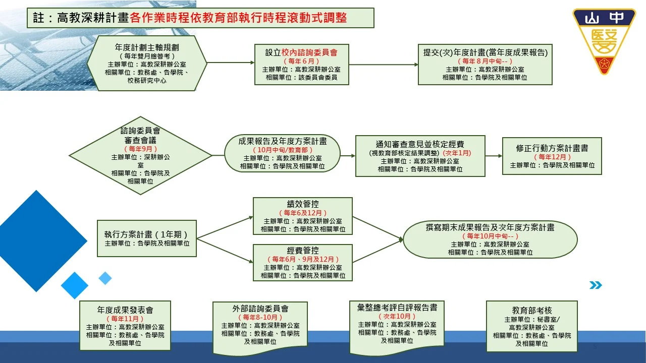 深耕年度作業流程