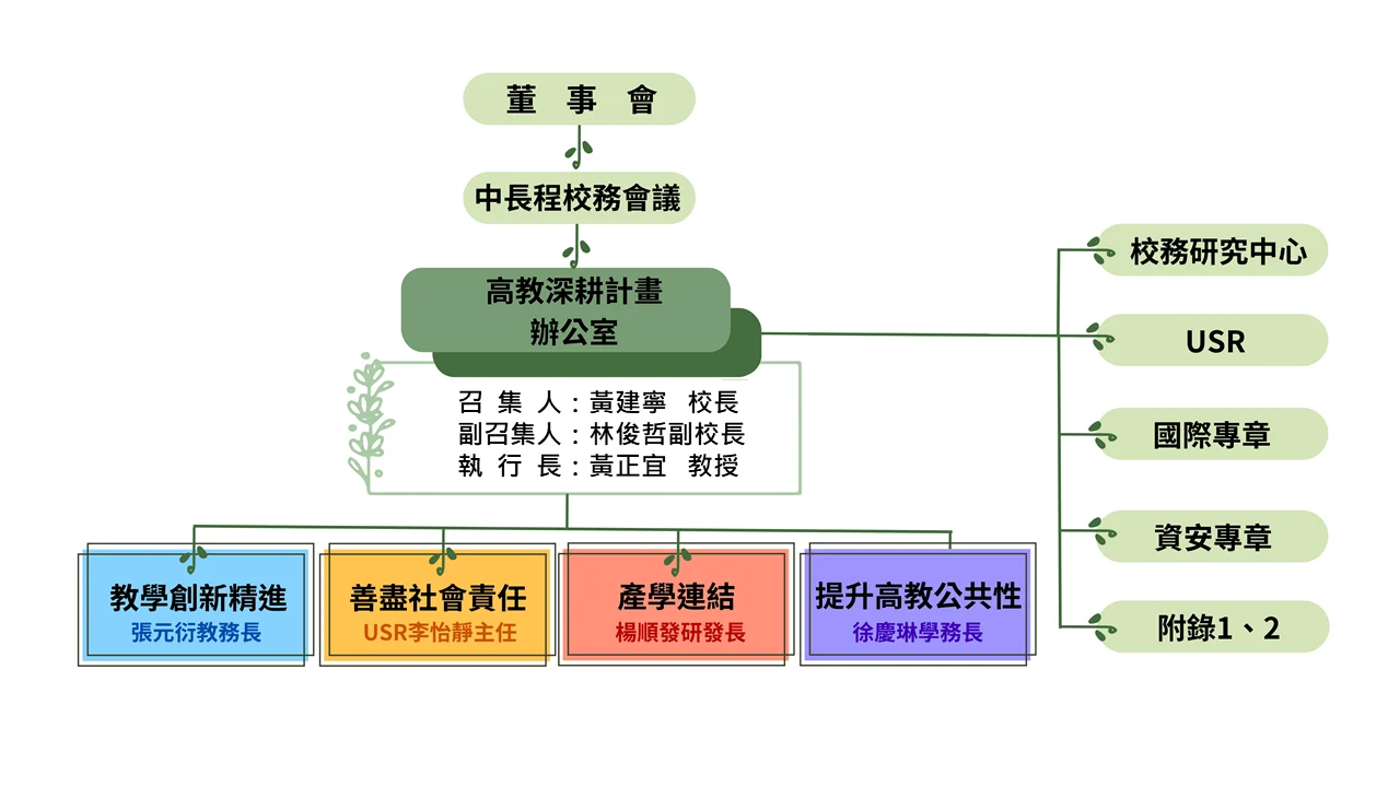 高教深耕組織架構