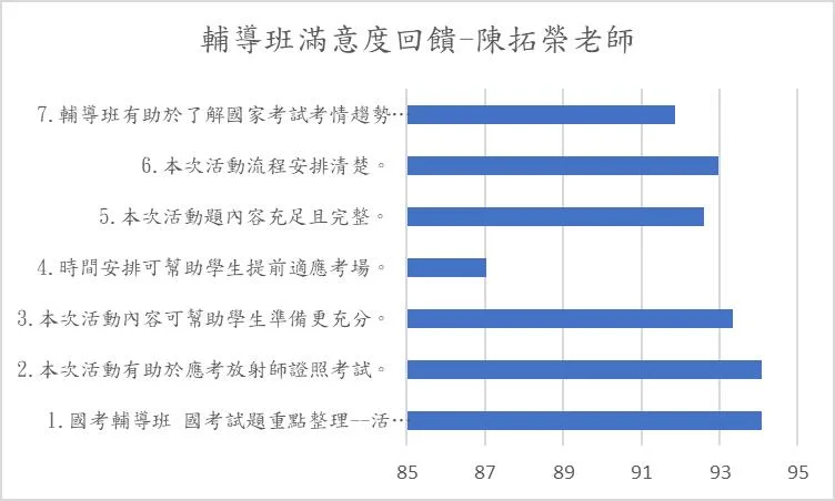 陳拓榮老師滿意度:回收54份