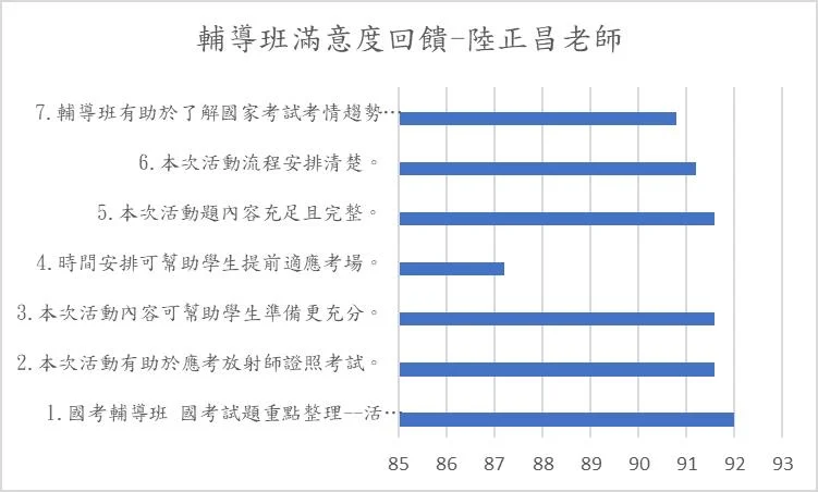 陸正昌老師滿意度:回收50份