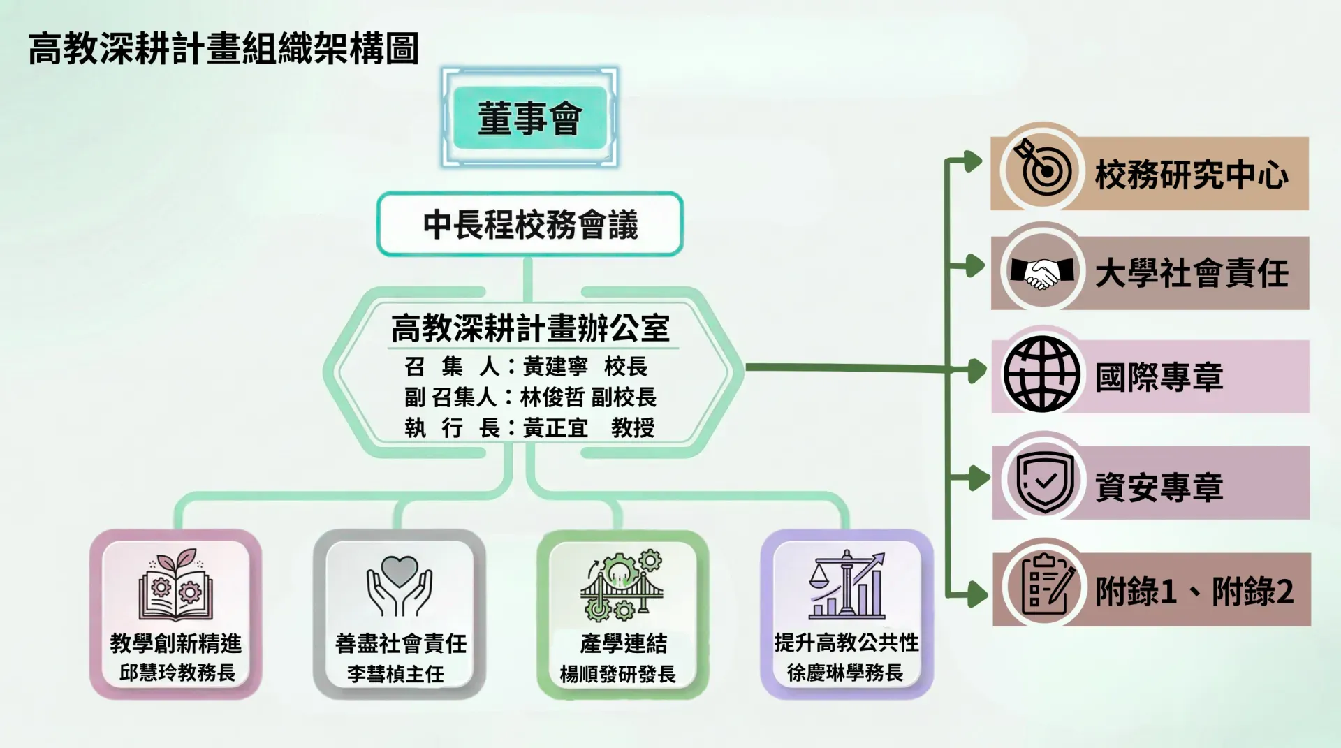 高教深耕計畫組織架構圖
