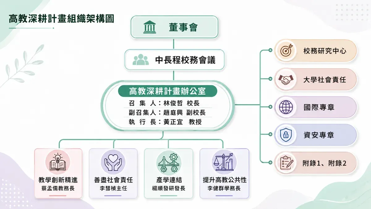 高教深耕計畫組織架構圖 0611 Cropped
